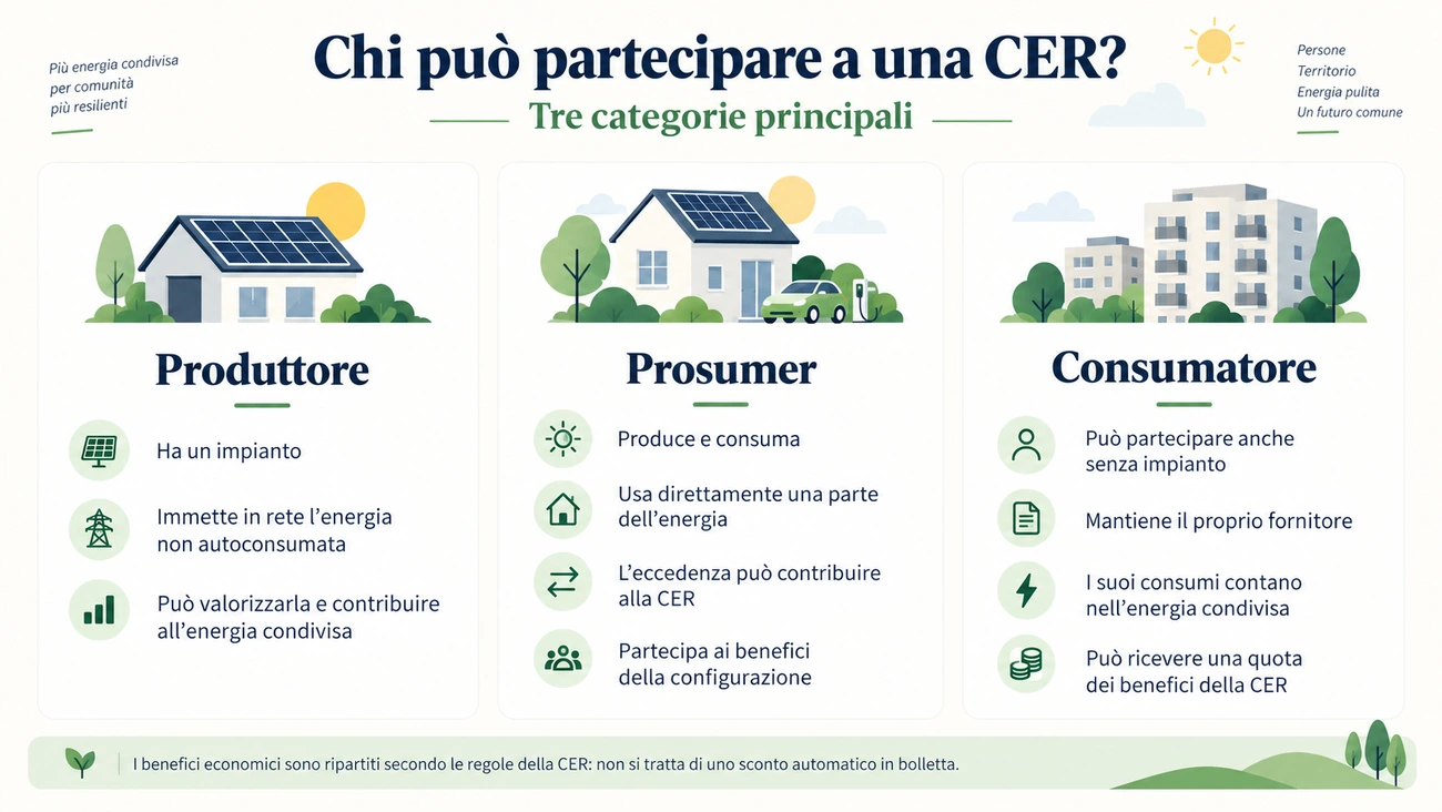 Schema dei tre ruoli in una CER: consumatore, produttore e prosumer