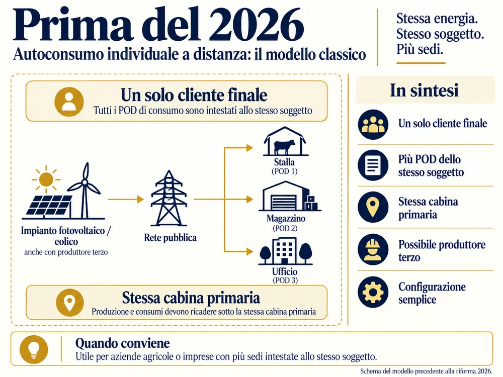 Schema del modello classico di autoconsumo individuale a distanza prima della riforma 2026